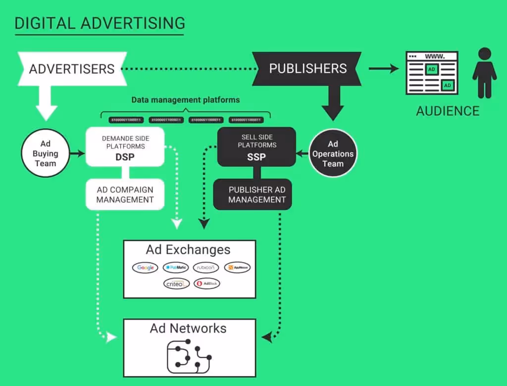 Infografik zur programmatischen Werbung