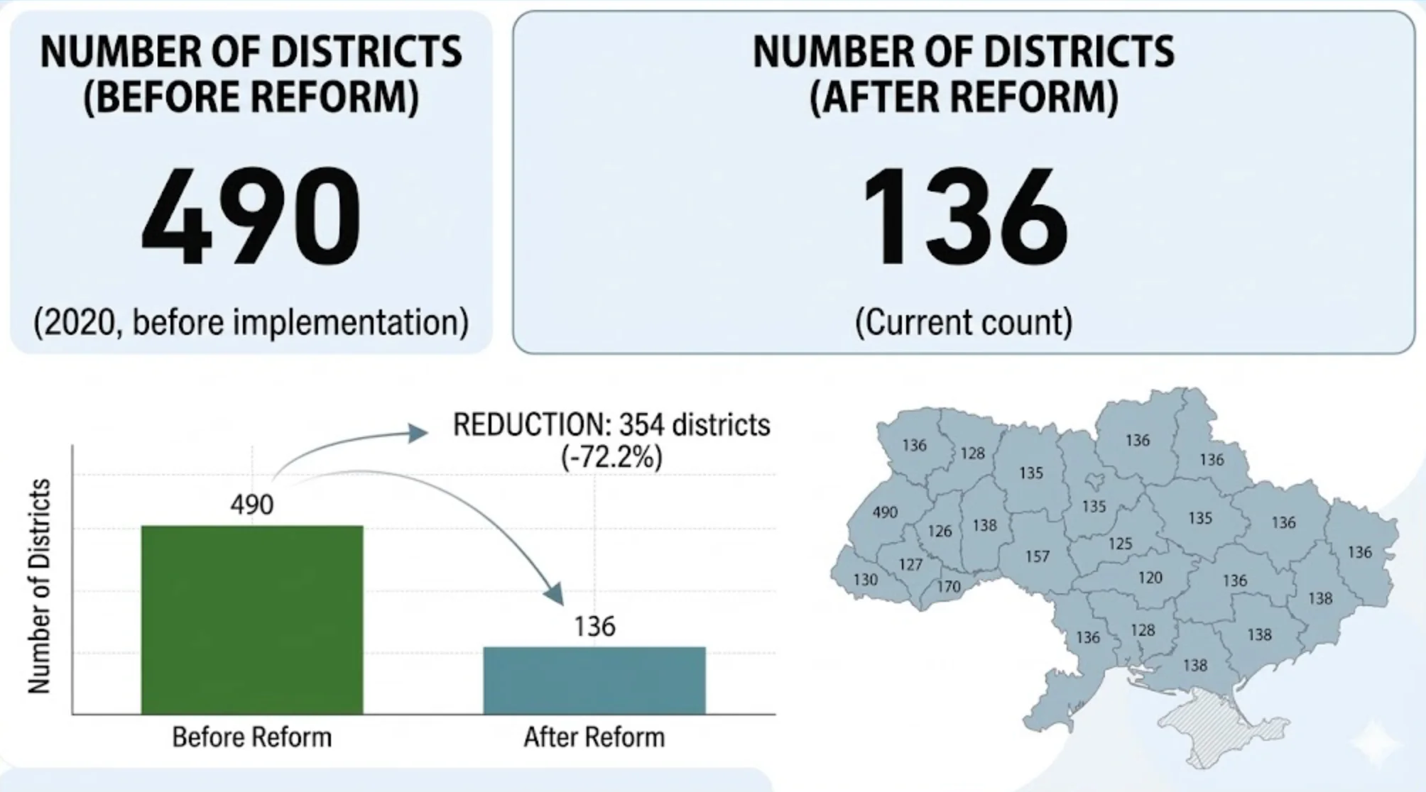 72.2% of settlements changed their district