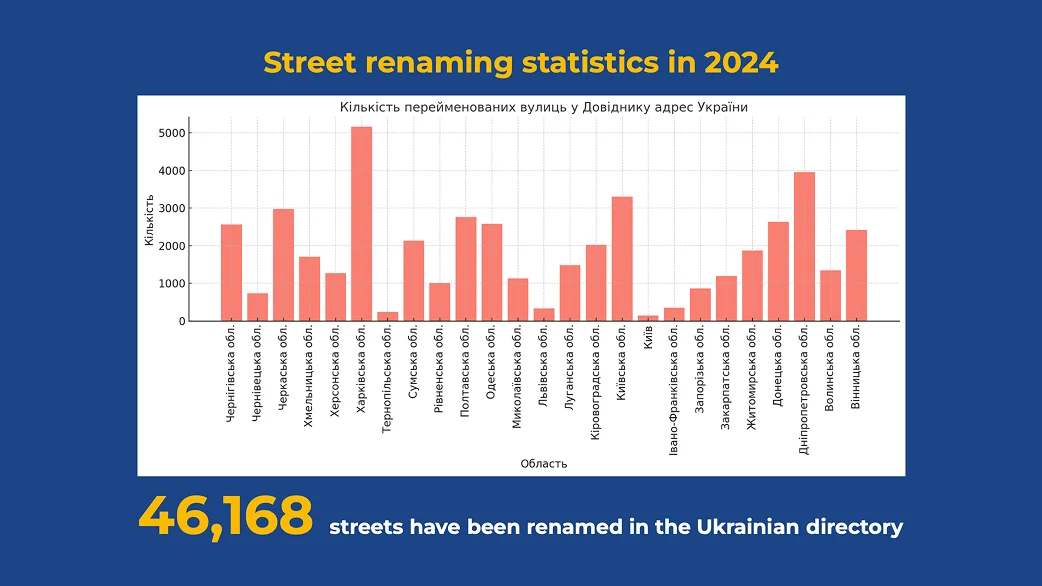 Statistics on renaming in Ukraine for 2024