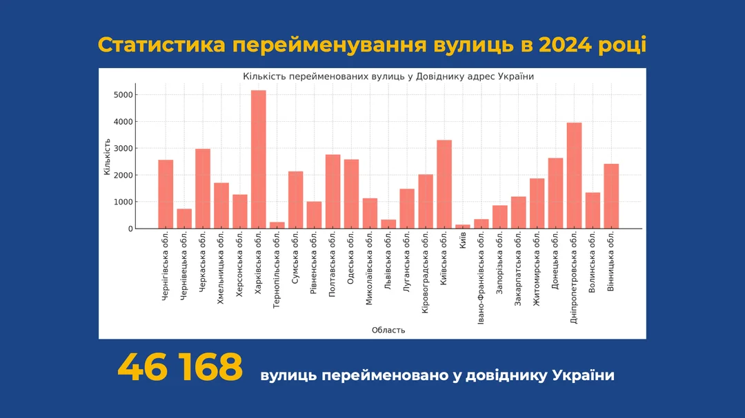 Статистика перейменувань в Україні за 2024 рік