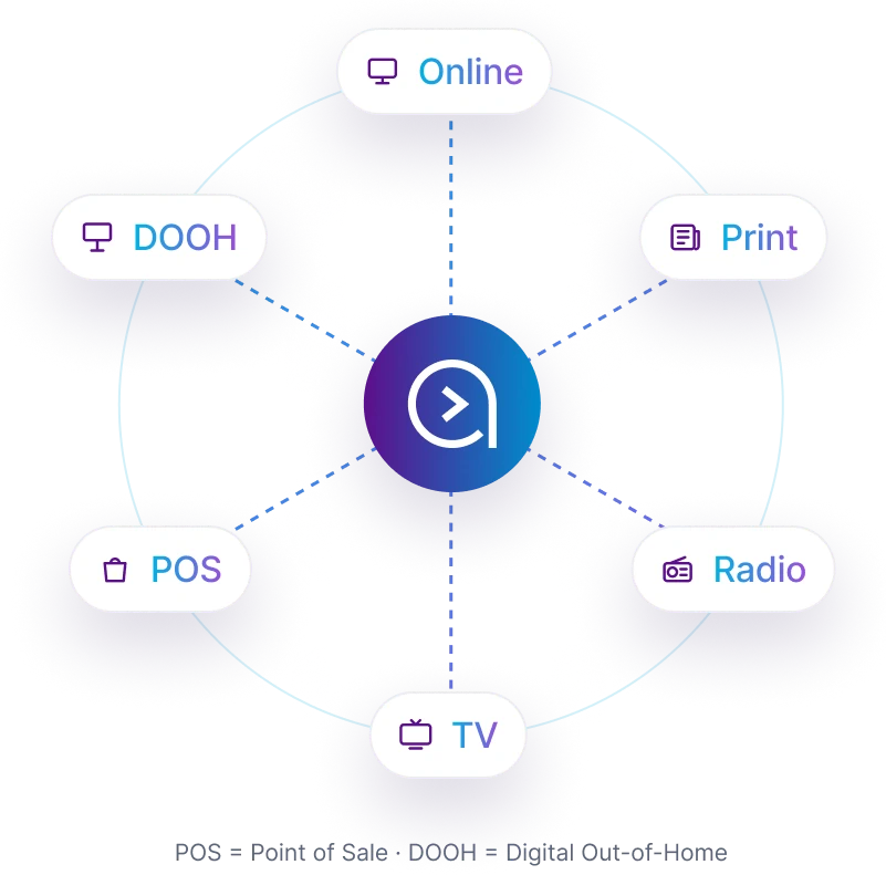 Manage online, print, radio, TV, point of sale and digital out-of-home in one place
