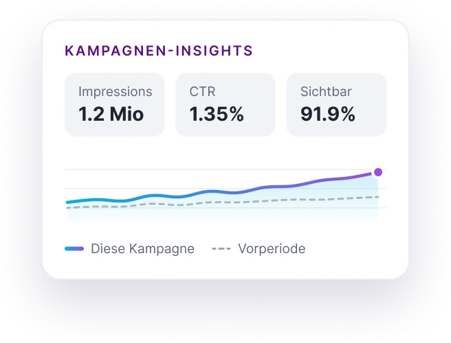Kampagnen-Insights mit Impressions, CTR und Sichtbarkeit in Echtzeit