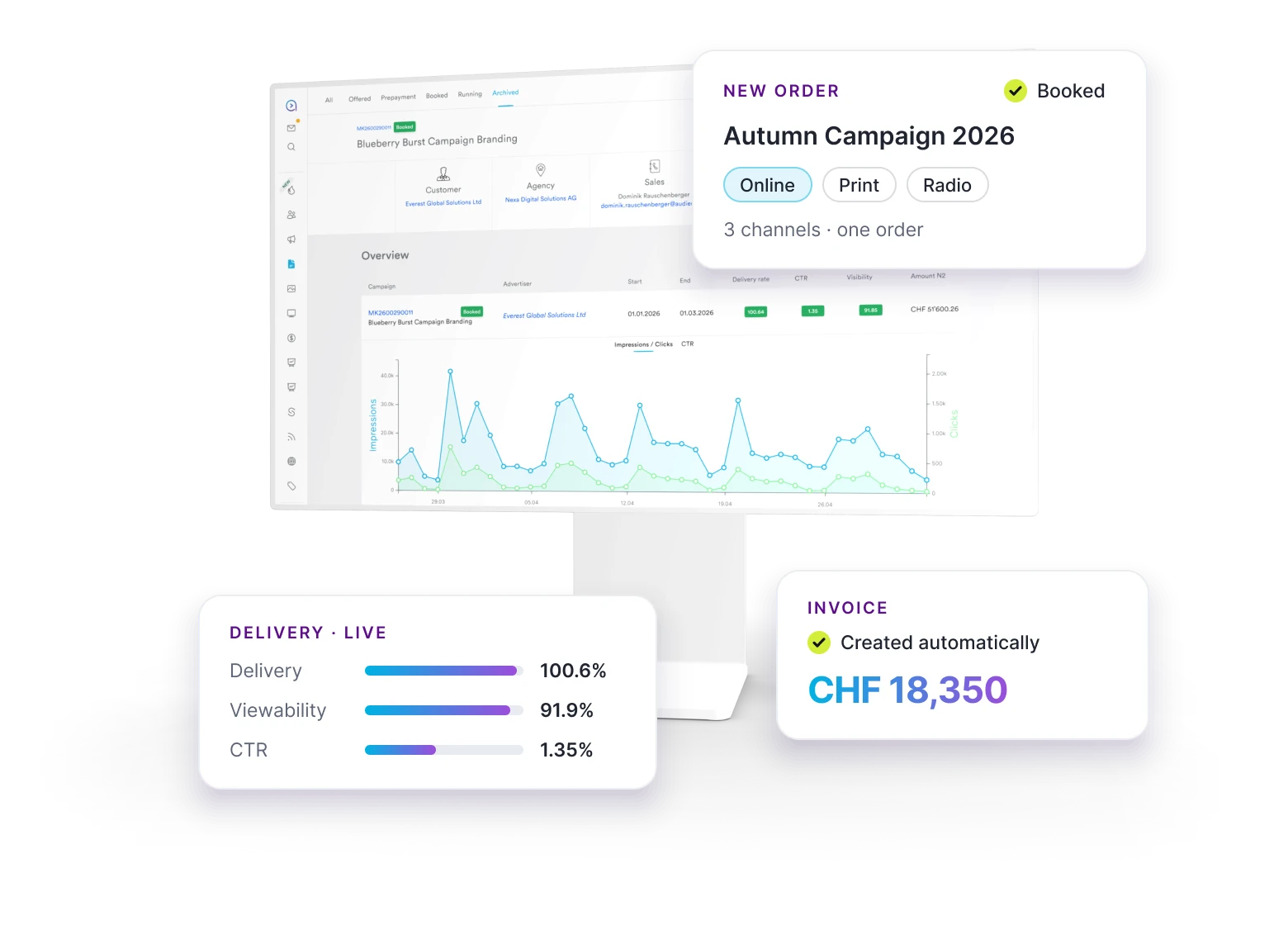adconsole dashboard with an order across six channels and live delivery metrics