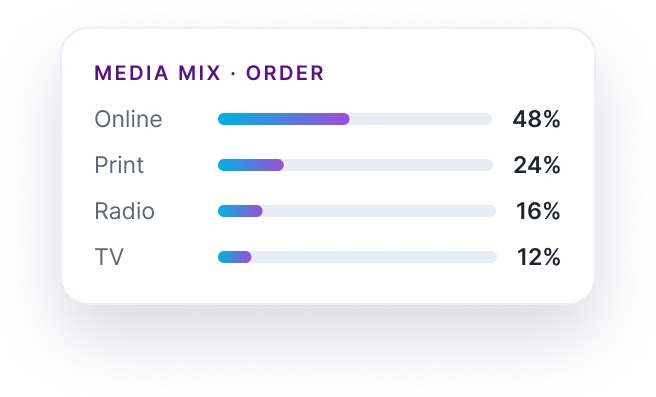 Media mix of an order across online, print, radio and TV