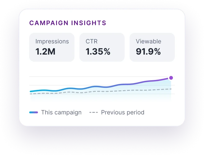 Campaign insights with impressions, CTR and viewability in real time