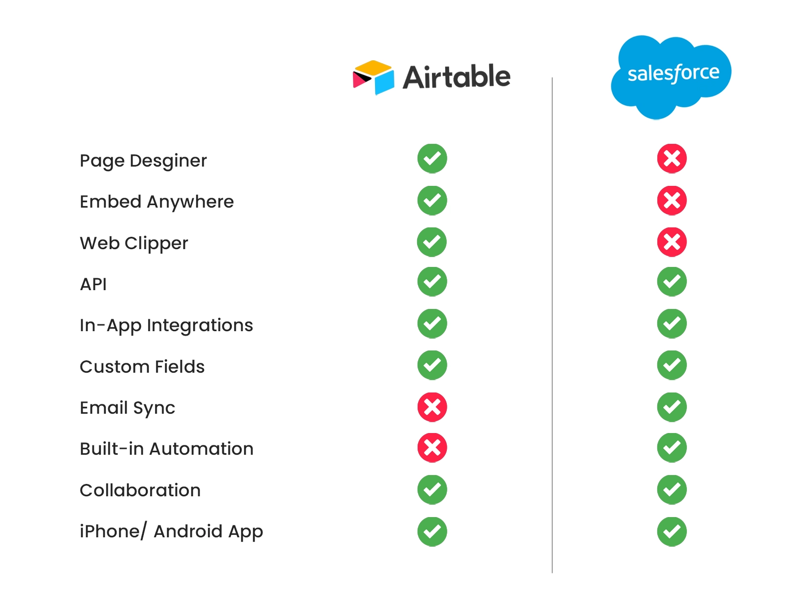 Features Comparison of Airtable vs Salesforce