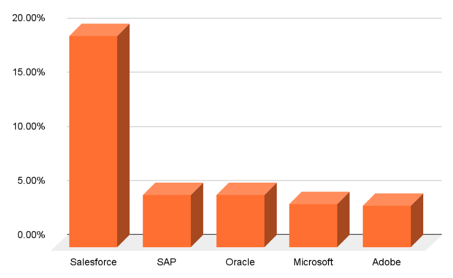 stats of different crm