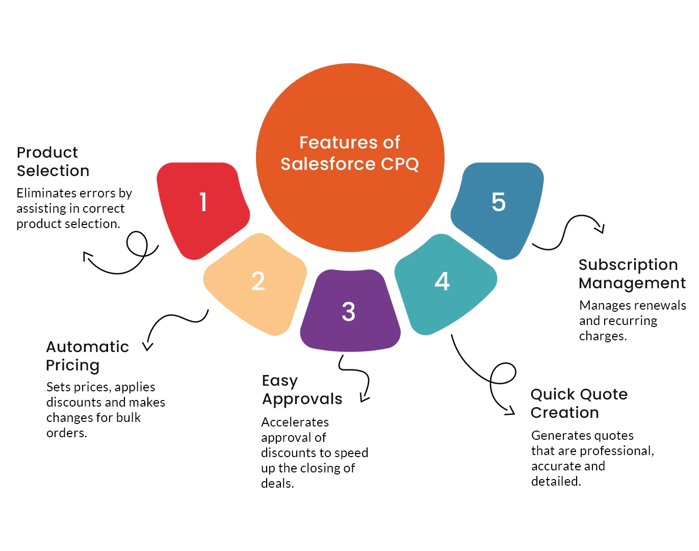 Features of Salesforce CPQ