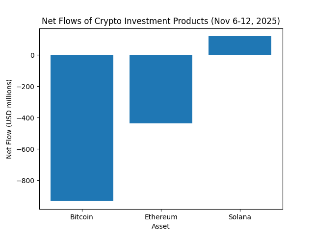 Net flows of crypto funds last week