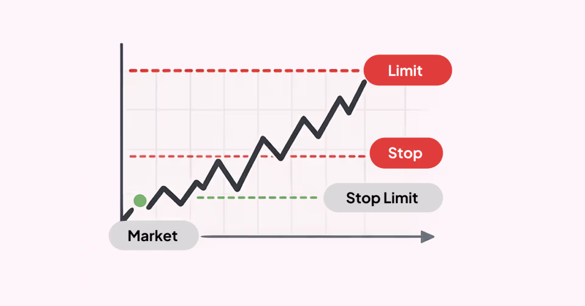 Common Crypto Order Types