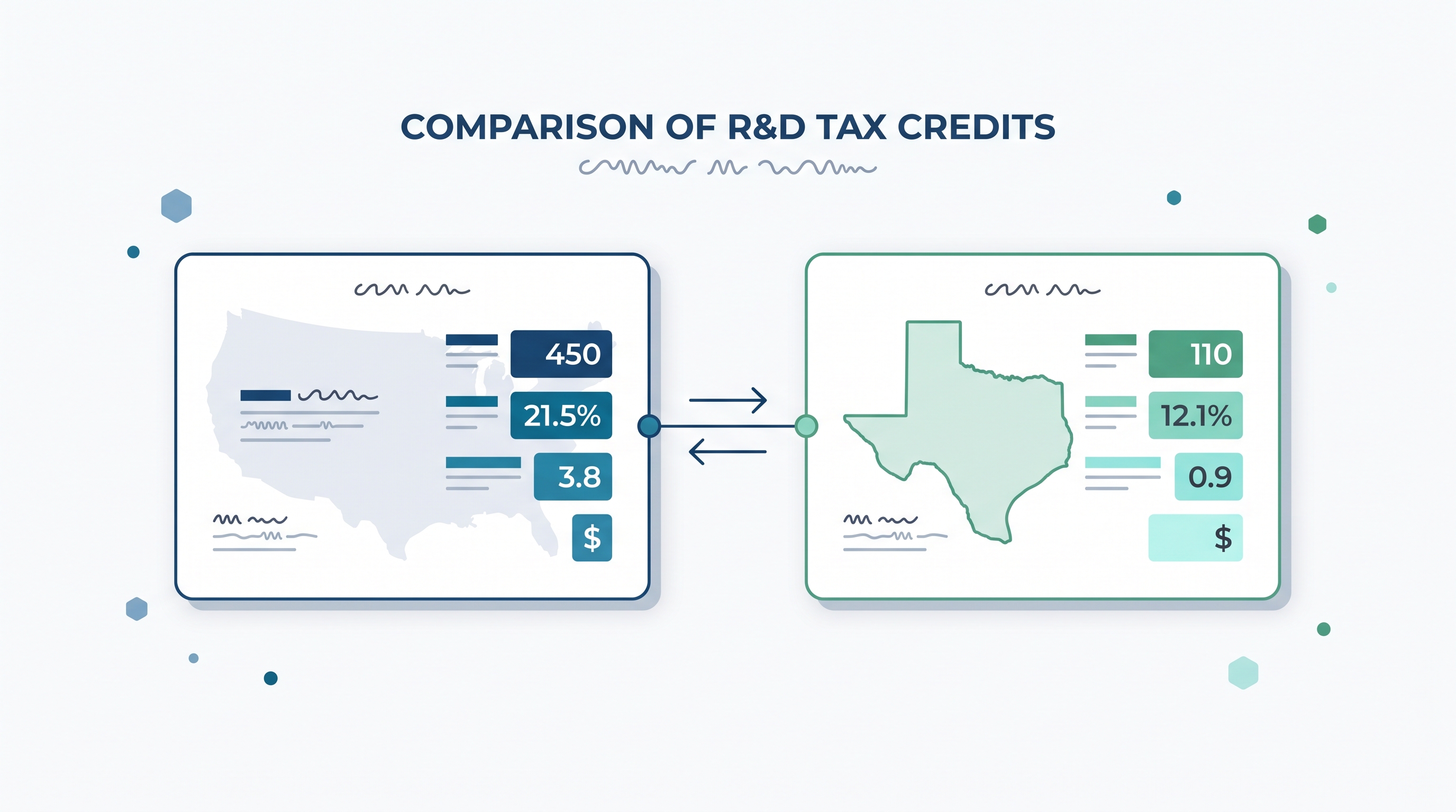Federal vs. State R&D Tax Credit Calculation Example: How Do the Savings Compare?