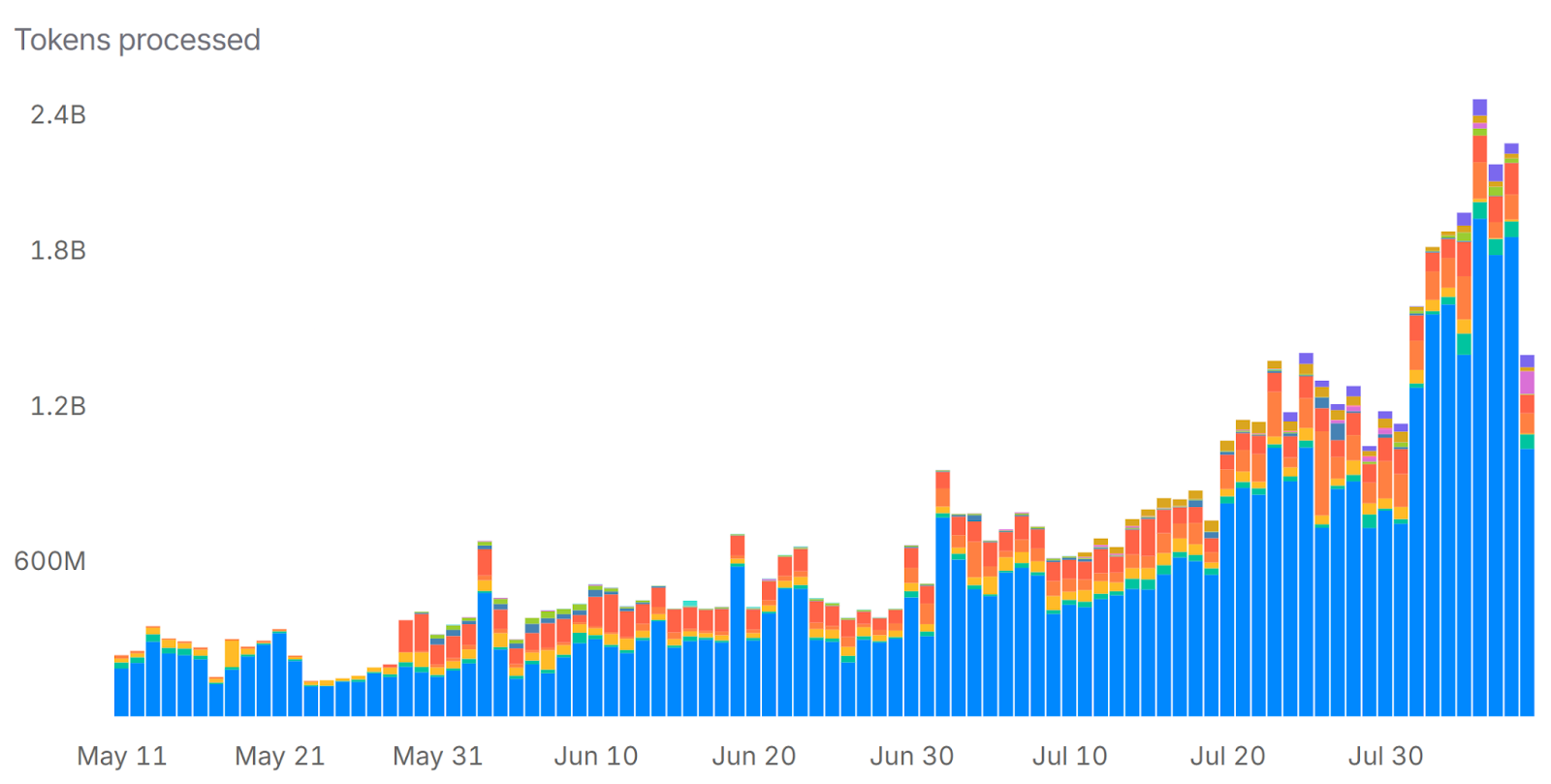 Screenshot of our OpenRouter token burn