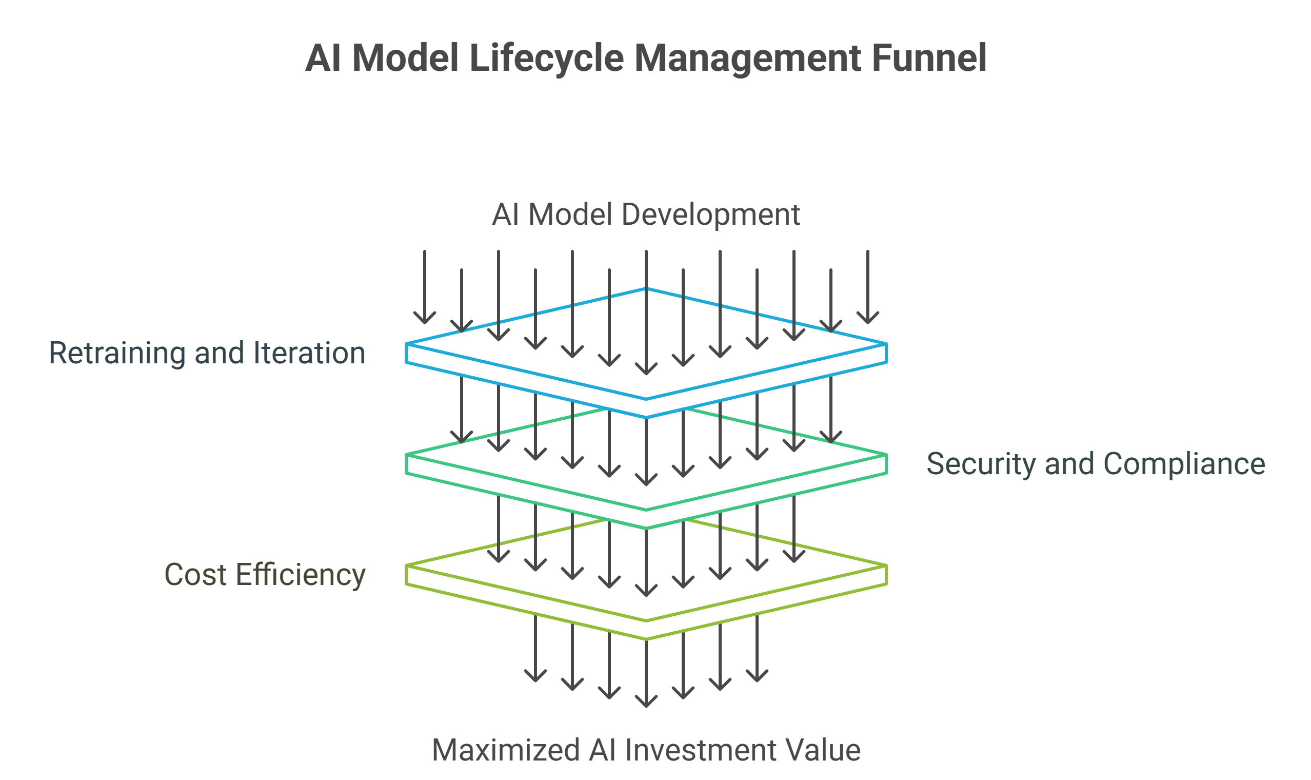 Retraining and iteration