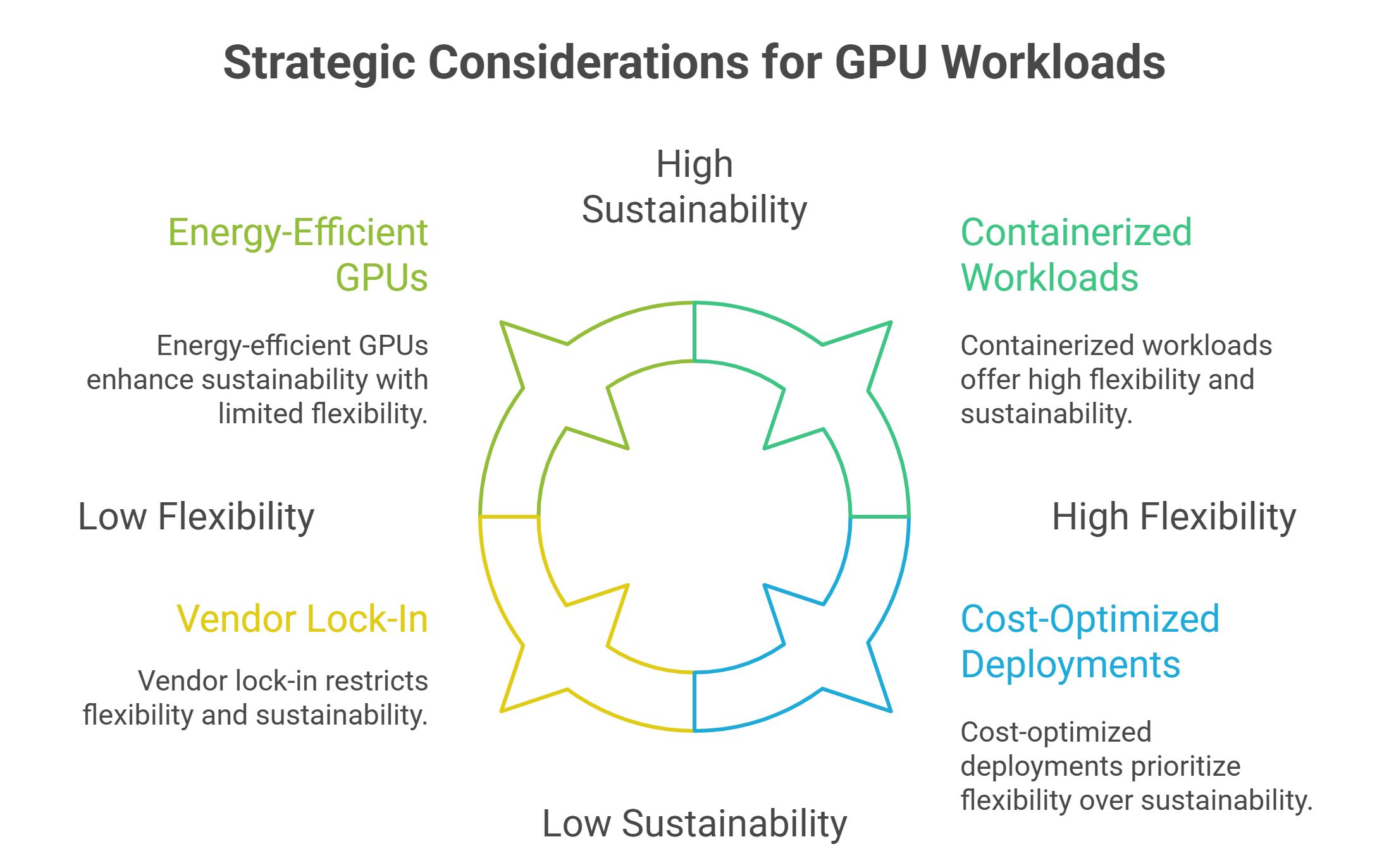 Building for sustainability