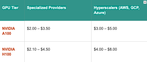 On-Demand GPU Price Comparison