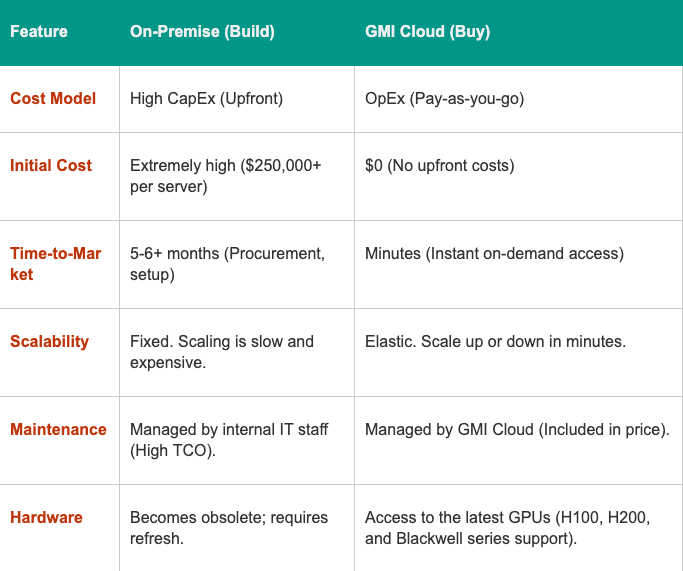 Comparison: Cloud vs. On-Premise for H100 Workloads