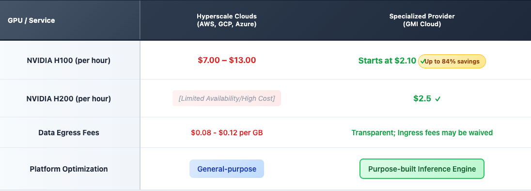 AI Inference Cost Benchmark