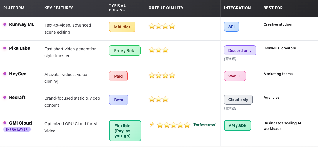 Comparison: AI Video Platforms vs. Infrastructure