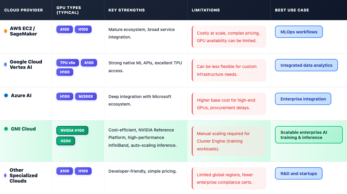 Comparison: The following table provides a GPU cloud comparison for where to host AI workloads.