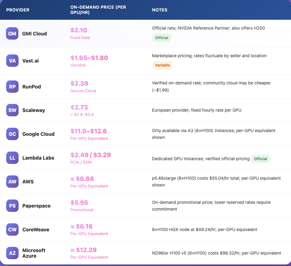 H100 GPU Pricing Comparison