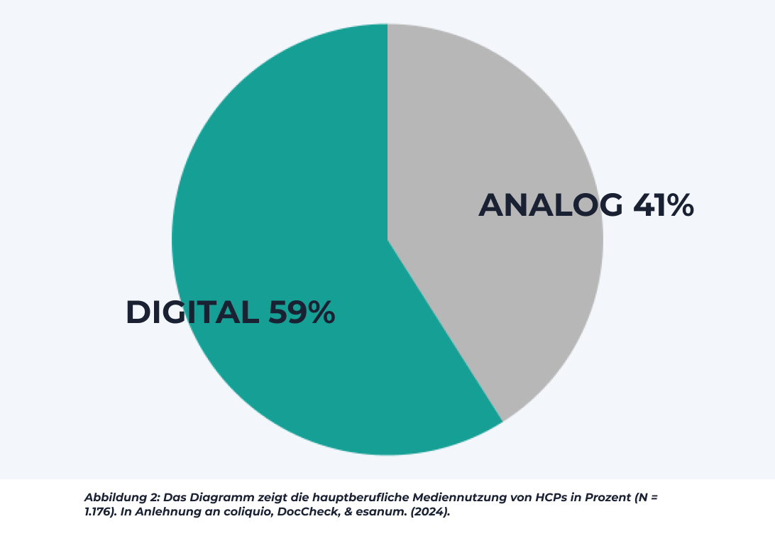 Bevorzugung digitaler Informationsquellen bei Doctorflix