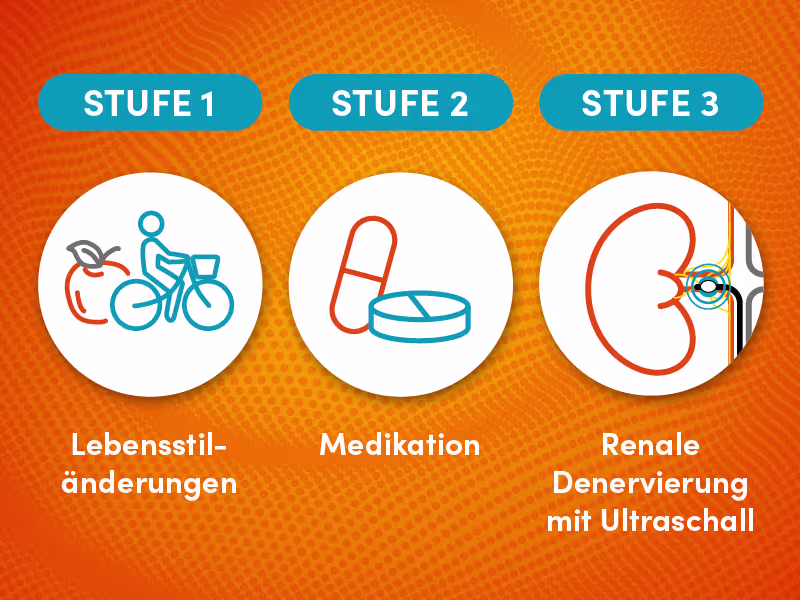 Darstellung Therapieschema (3 Stufen): Lebensstil → Medikation → RDN