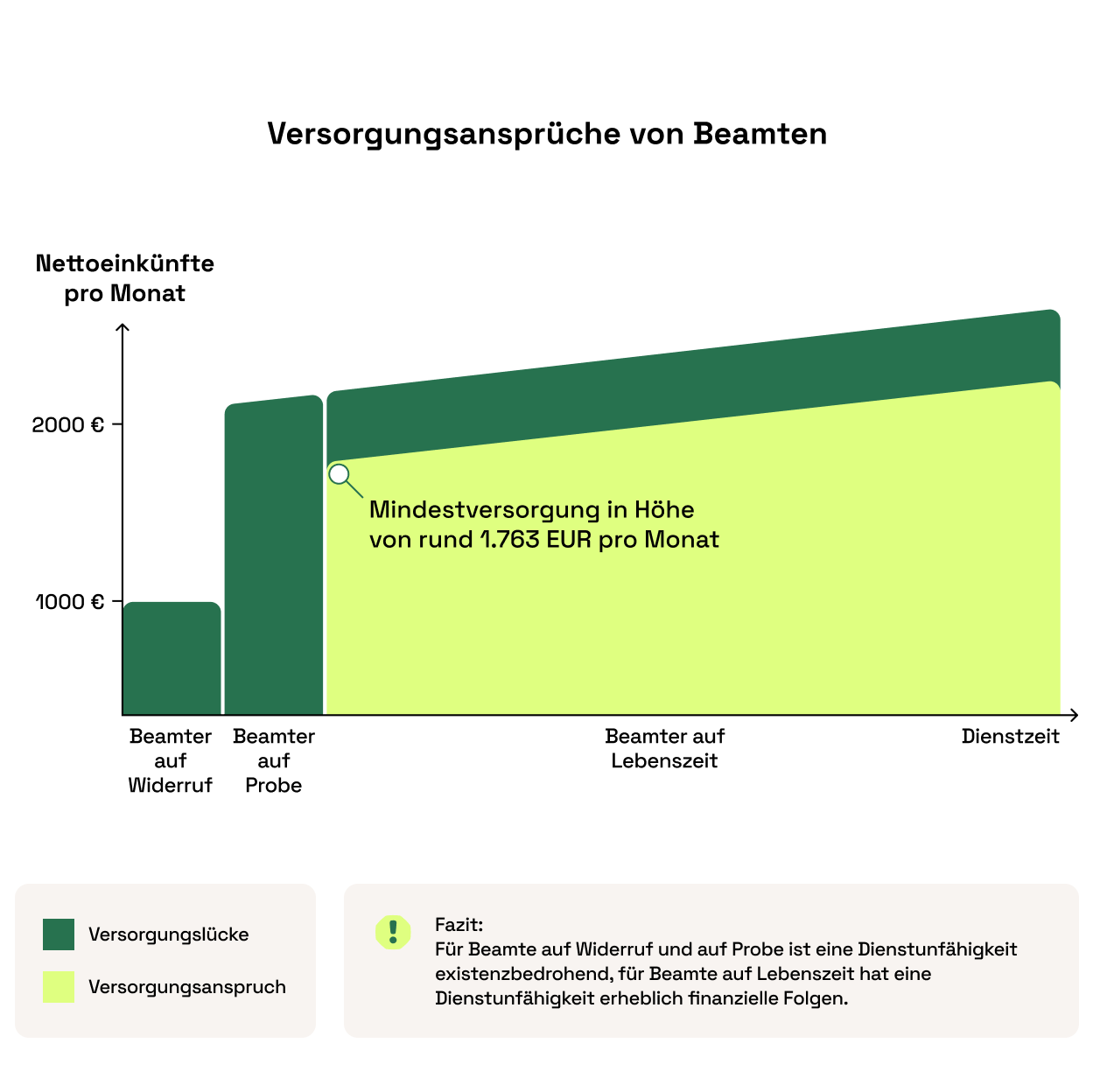 Bar chart showing financial provision for German civil servants in case of occupational disability. Light green area represents a minimum pension of around €1,763 per month; dark green shows the coverage gap. Legend explains dark green as ‘Versorgungslücke’ (gap) and light green as ‘Versorgungsanspruch’ (entitlement). A note at the bottom concludes: disability is financially threatening for civil servants on revocation or probation, and has significant consequences for lifetime civil servants
