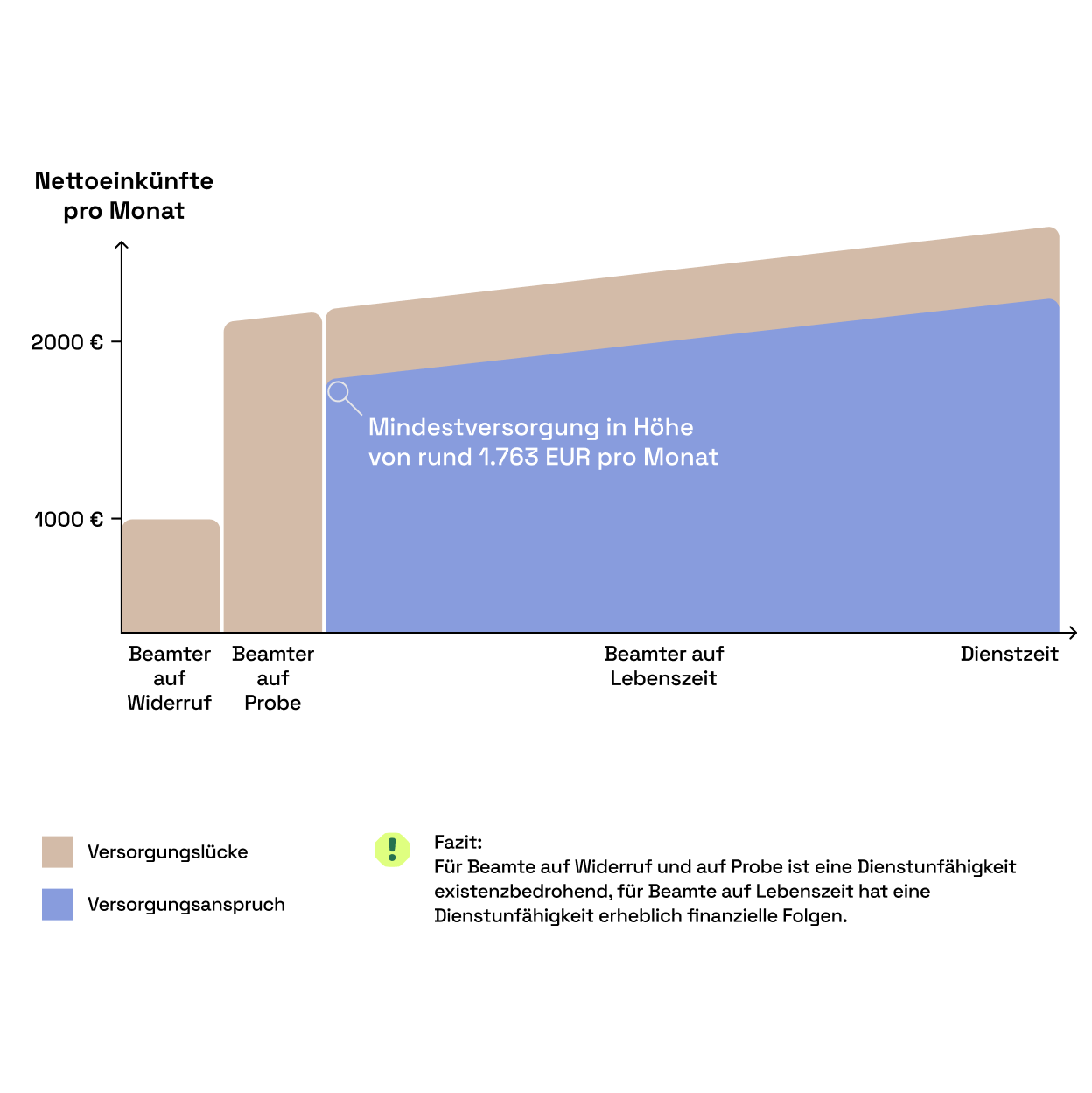 Balkendiagramm zur Beamtenversorgung: Darstellung der Versorgungslücke (dunkelgrün) und des Versorgungsanspruchs (hellgrün) mit Hinweis auf die Mindestversorgung von rund 1.763 EUR pro Monat. Fazit: Eine Dienstunfähigkeit ist für Beamte auf Widerruf und Probe existenzbedrohend; für Beamte auf Lebenszeit hat sie erhebliche finanzielle Folgen