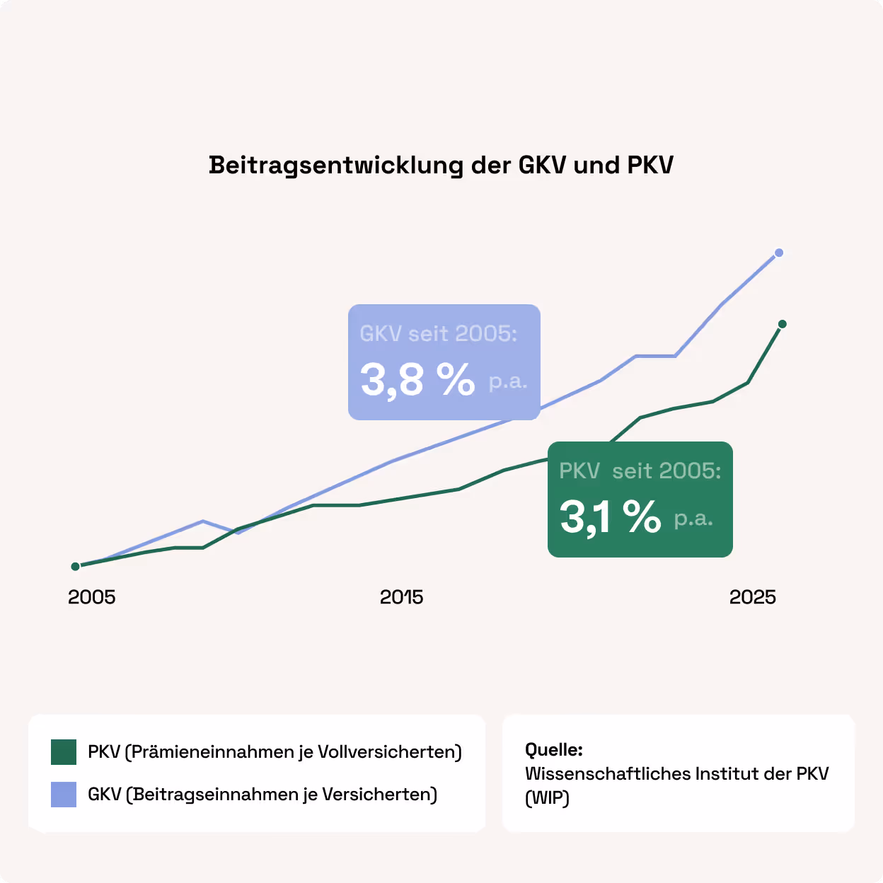 Liniendiagramm zur Beitragsentwicklung von GKV und PKV seit 2005: GKV-Beiträge stiegen um 3,8 % pro Jahr, PKV-Prämien um 3,1 % pro Jahr; Quelle: Wissenschaftliches Institut der PKV (WIP).