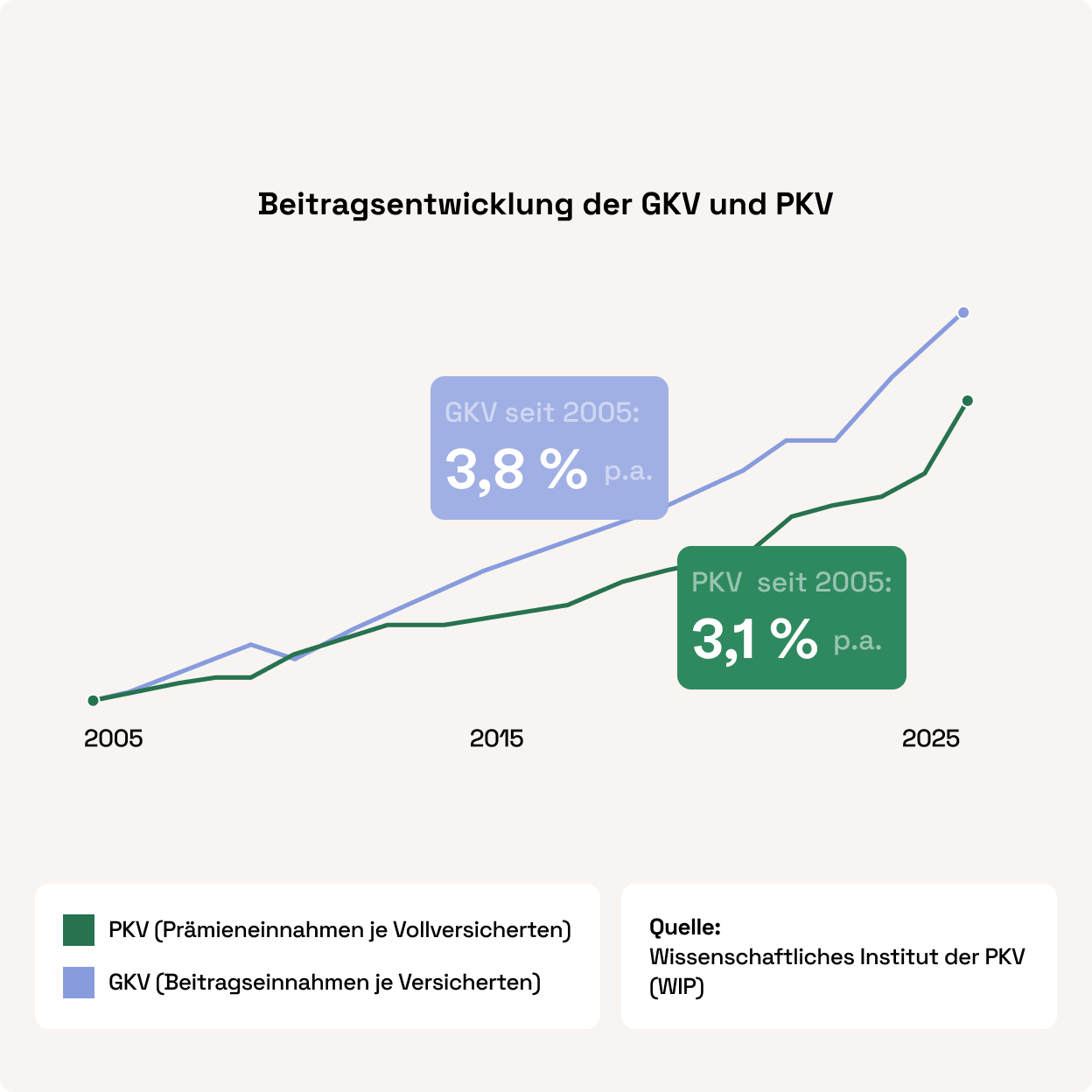 Liniendiagramm zur Beitragsentwicklung von GKV und PKV seit 2005: GKV-Beiträge stiegen um 3,8 % pro Jahr, PKV-Prämien um 3,1 % pro Jahr; Quelle: Wissenschaftliches Institut der PKV (WIP).