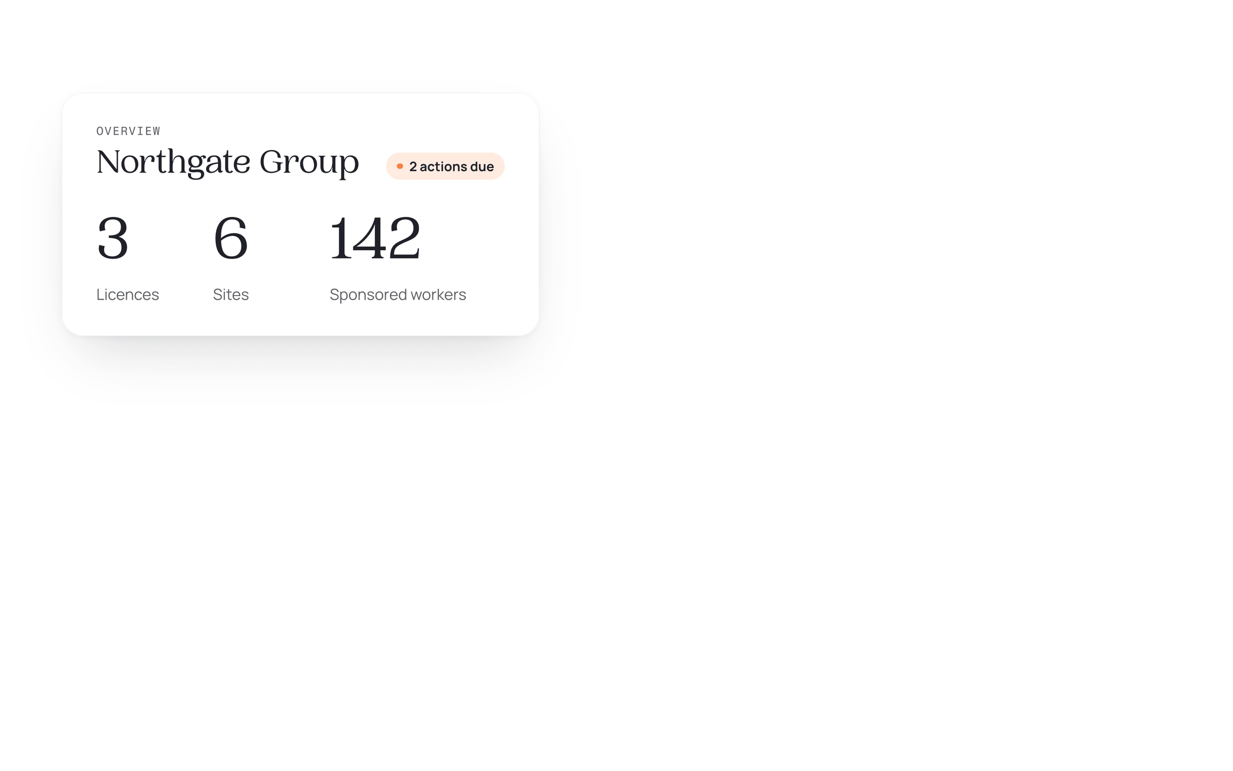 Borderless overview card for Northgate Group: 3 licences, 6 sites and 142 sponsored workers, with 2 actions due.