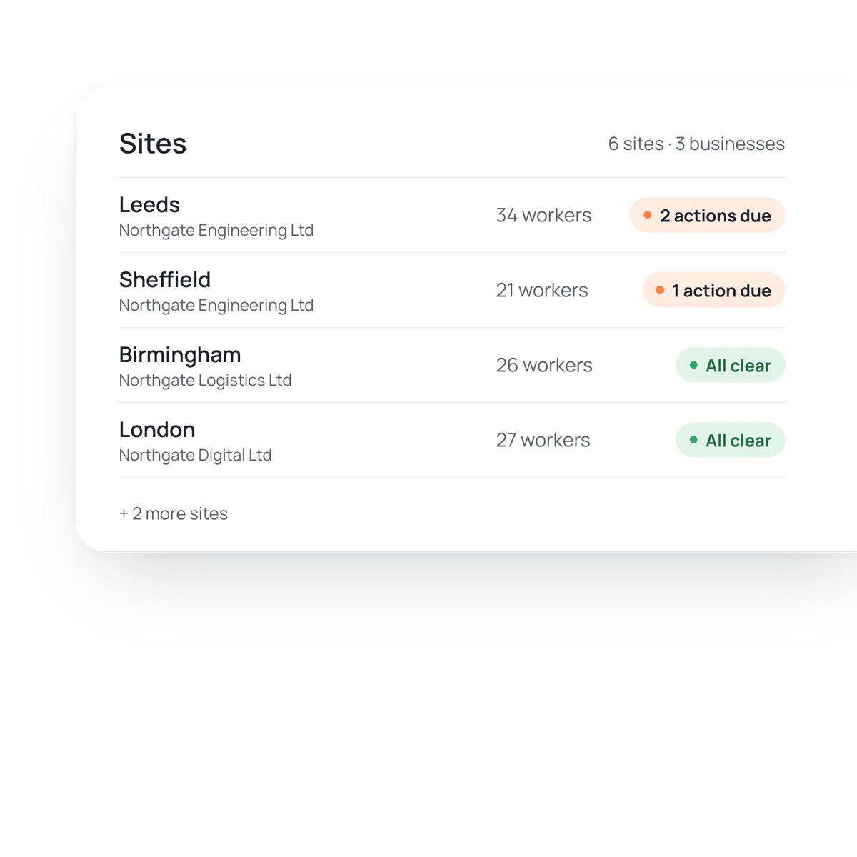 A Borderless sites card listing Leeds, Sheffield, Birmingham and London with worker counts. Leeds has 2 actions due, Sheffield 1, and Birmingham and London are all clear.