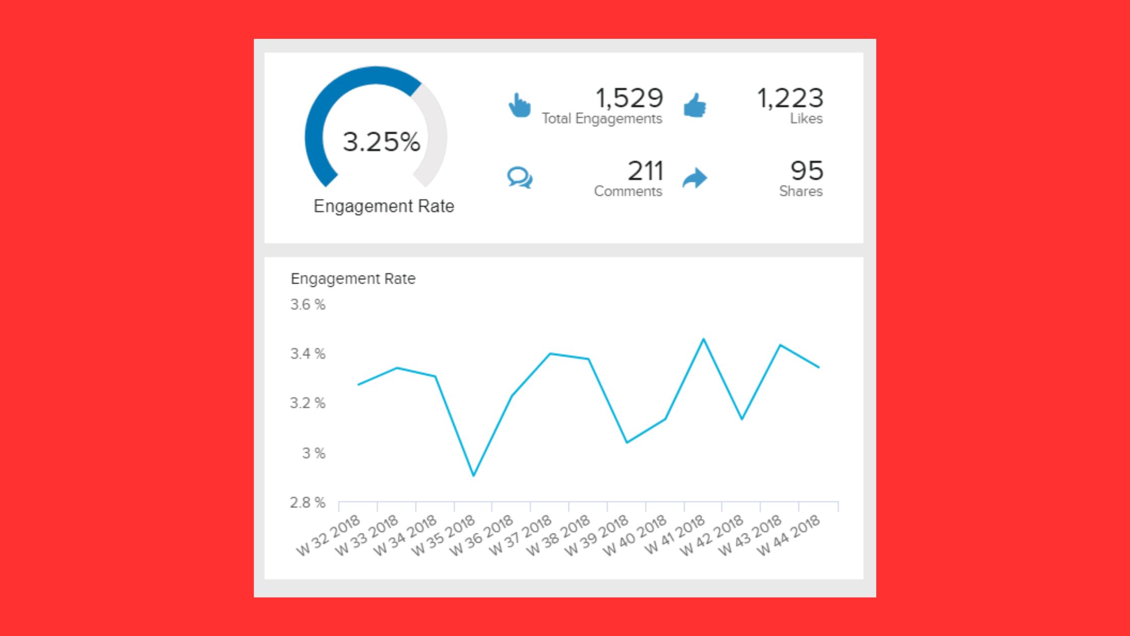 Benchmarking Your Linkedin Engagement Rate