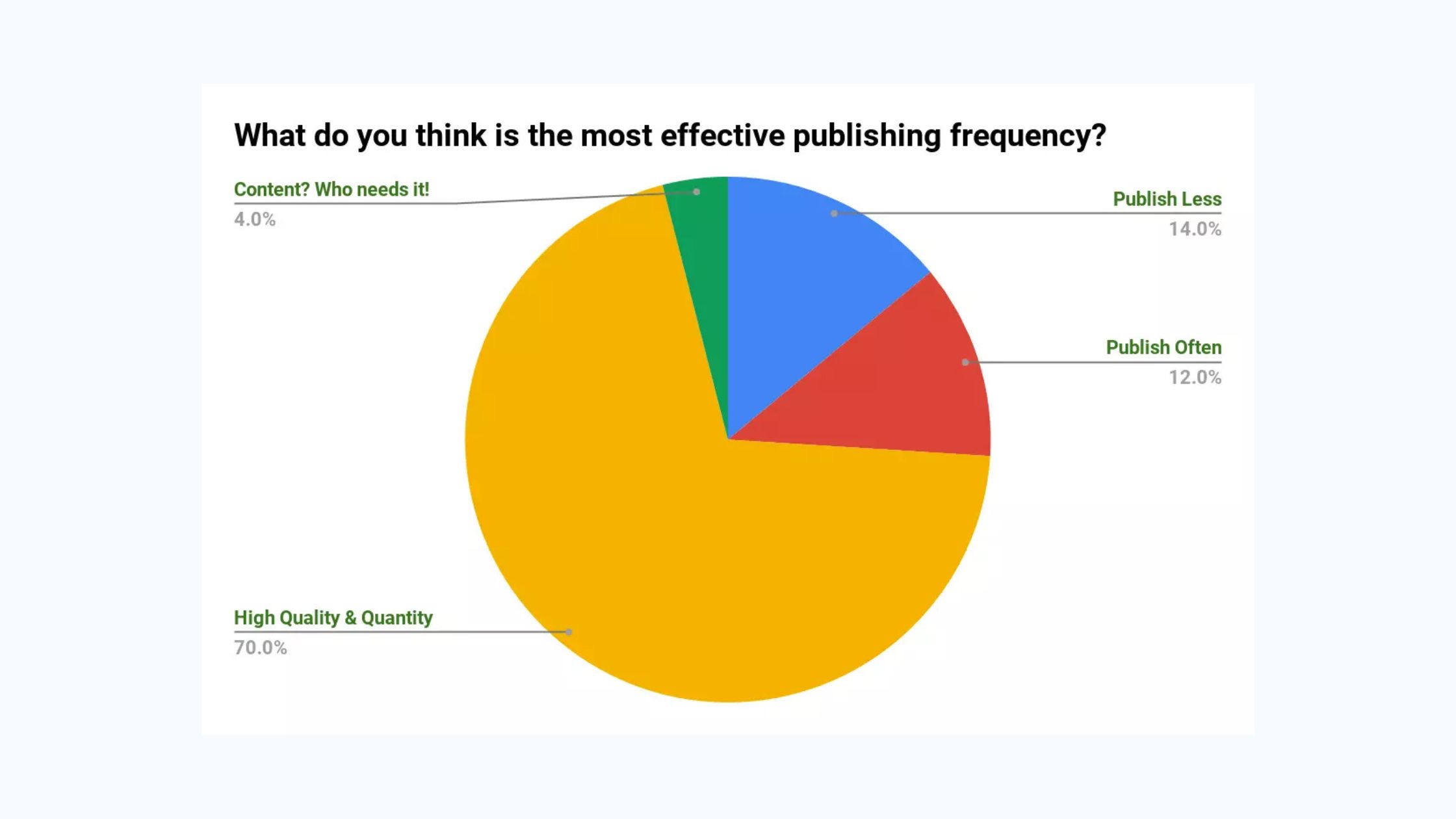 Publishing Frequency and Content Strategy