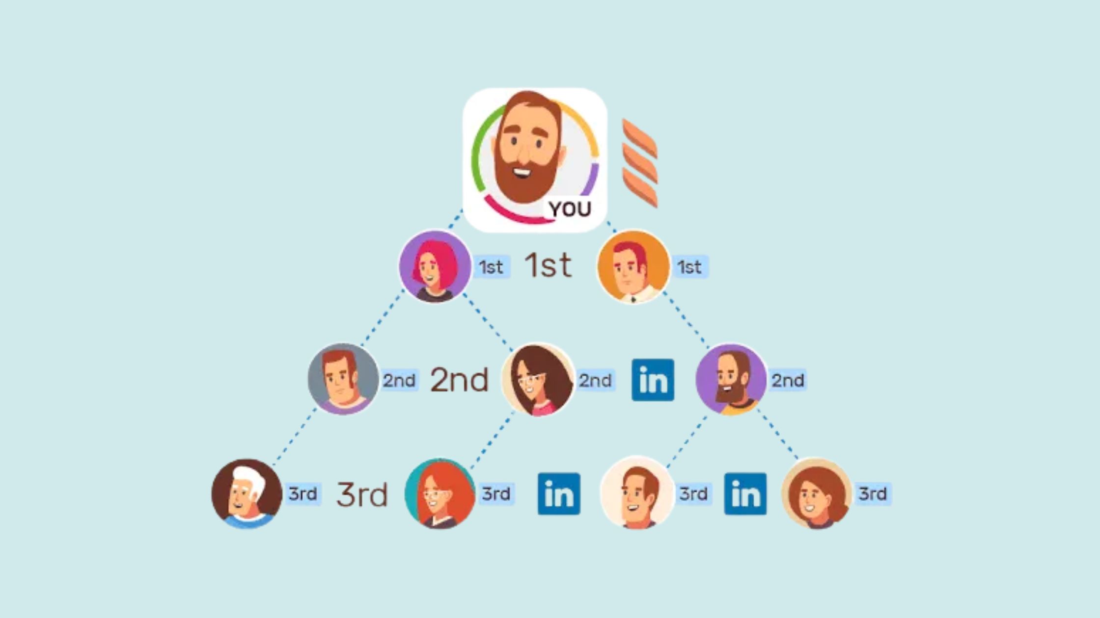 Connection Levels on Linkedin