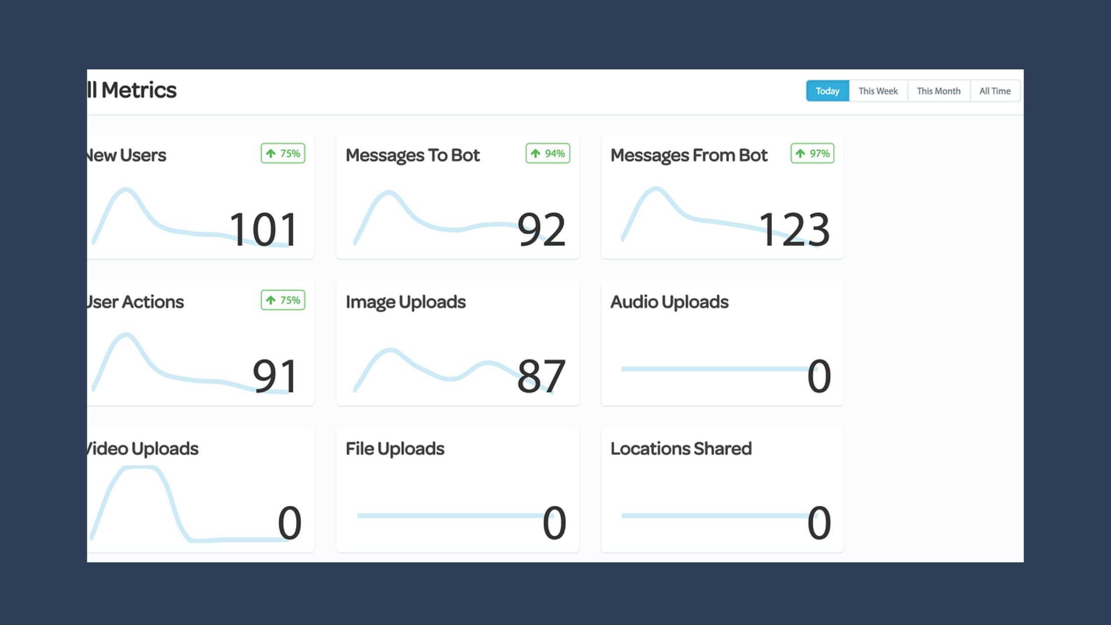 Linkedin BOTS Metrics Evaluated