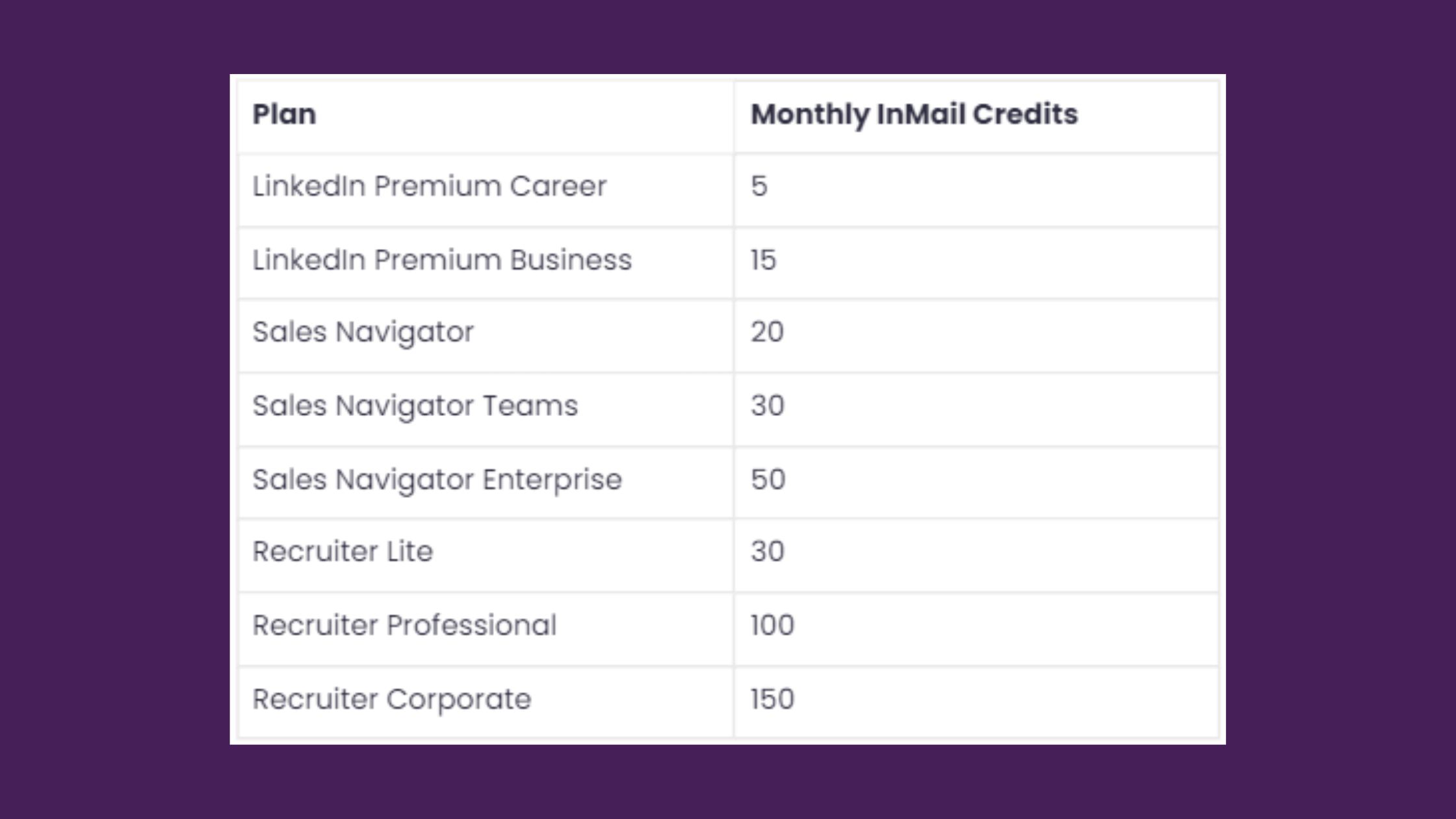 Understanding InMail Credits