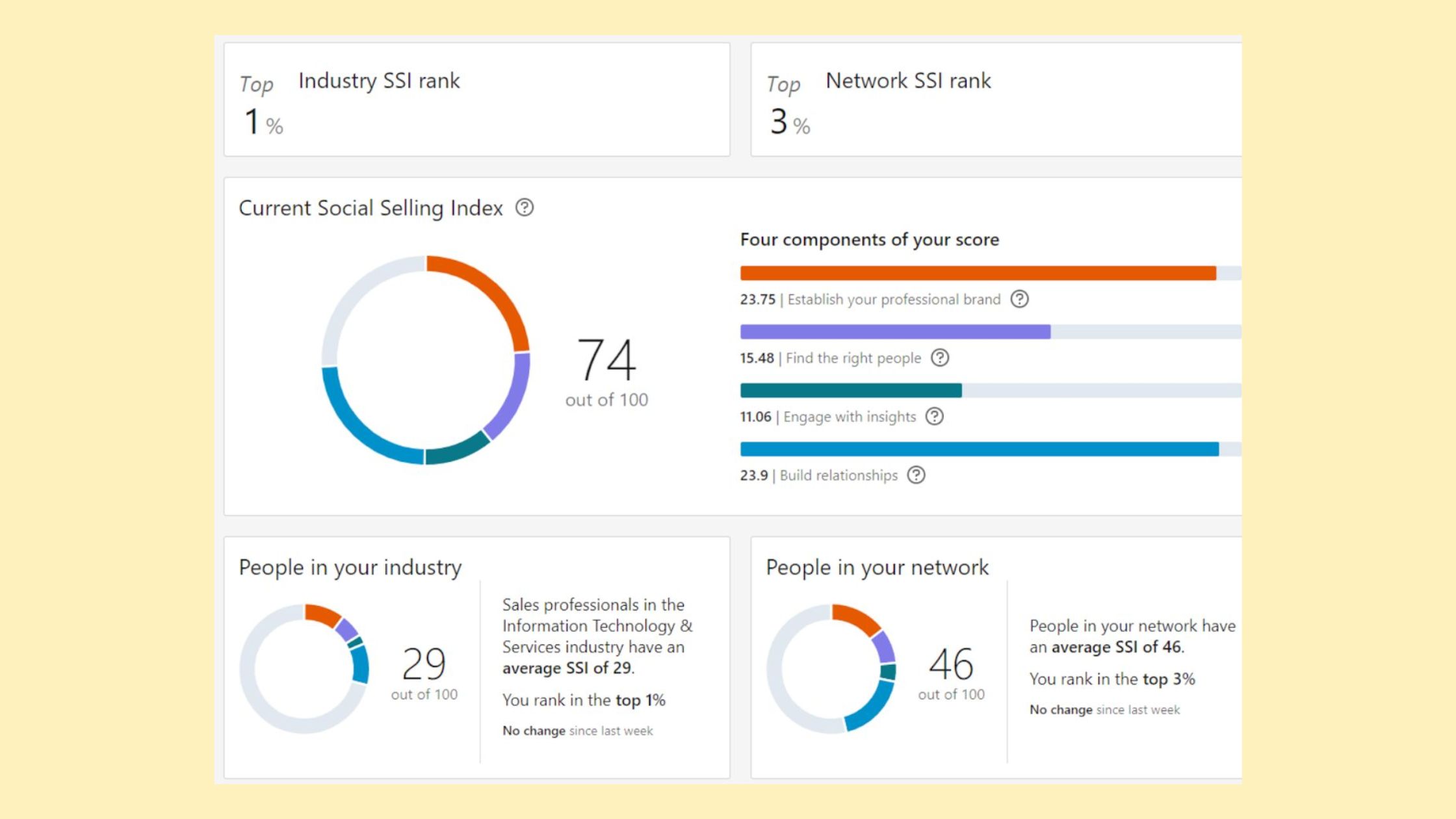 Boost Linkedin SSI Score