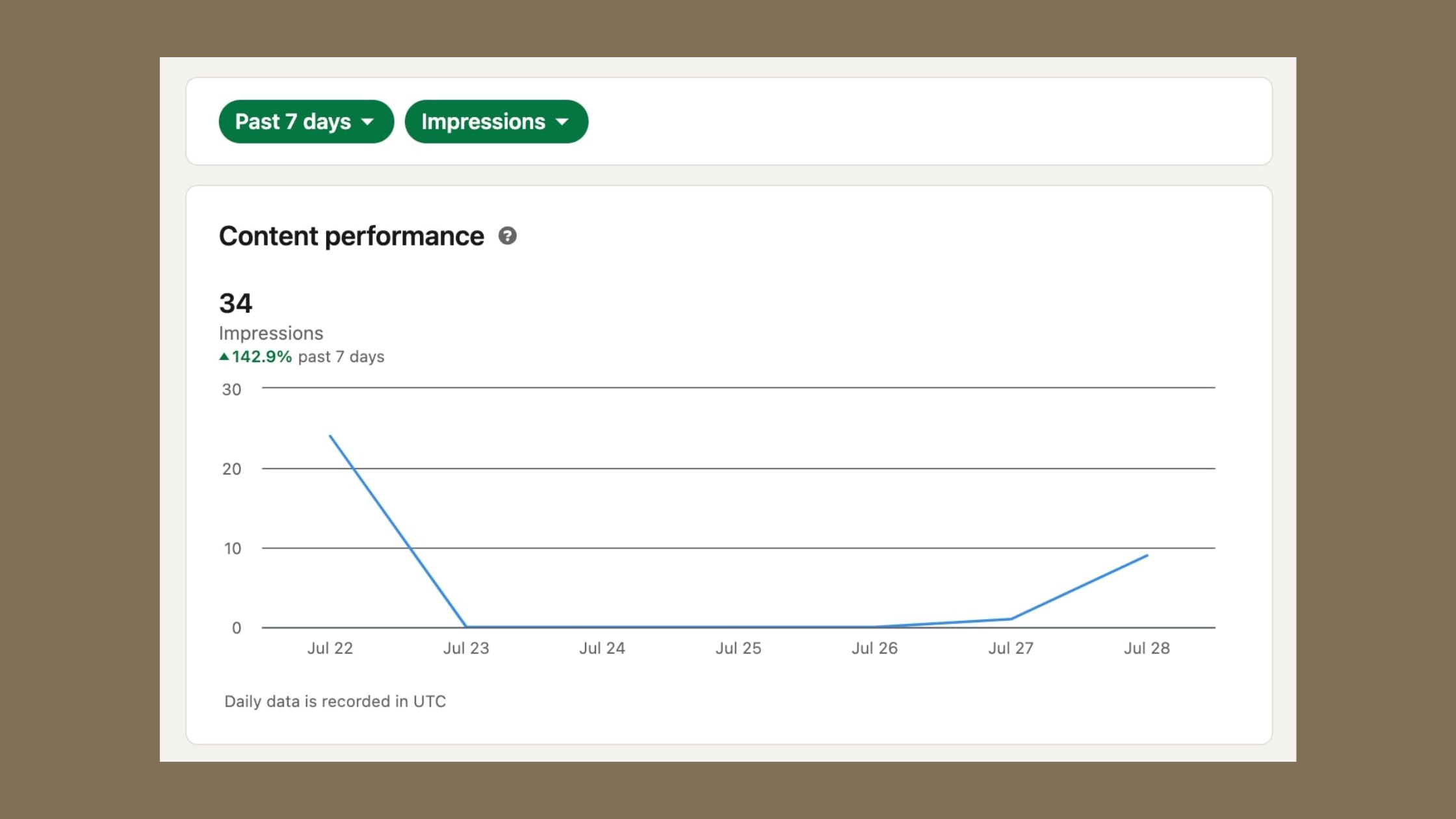 Linkedin Impressions