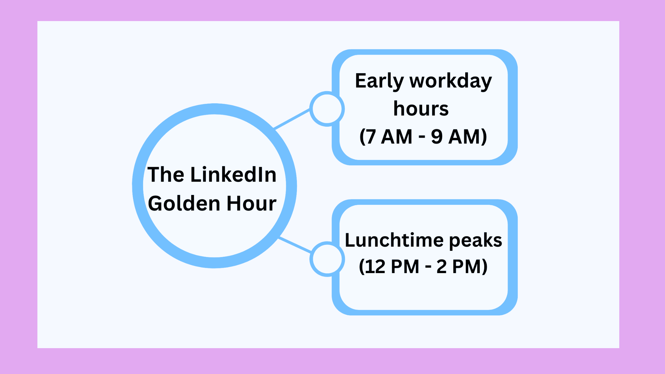 The Linkedin golden hours