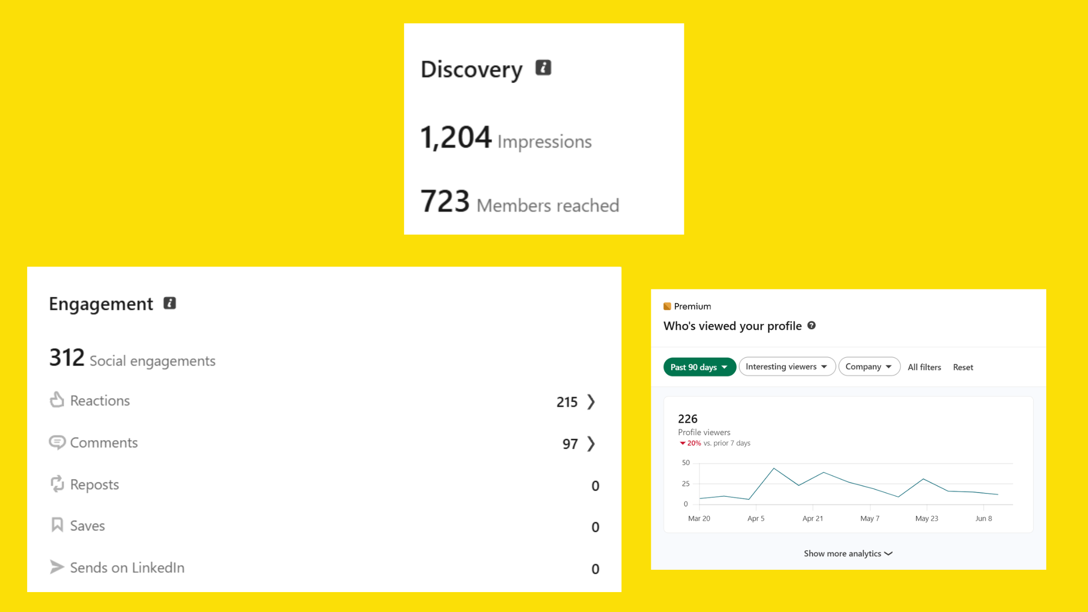 Measures content performance analysis
