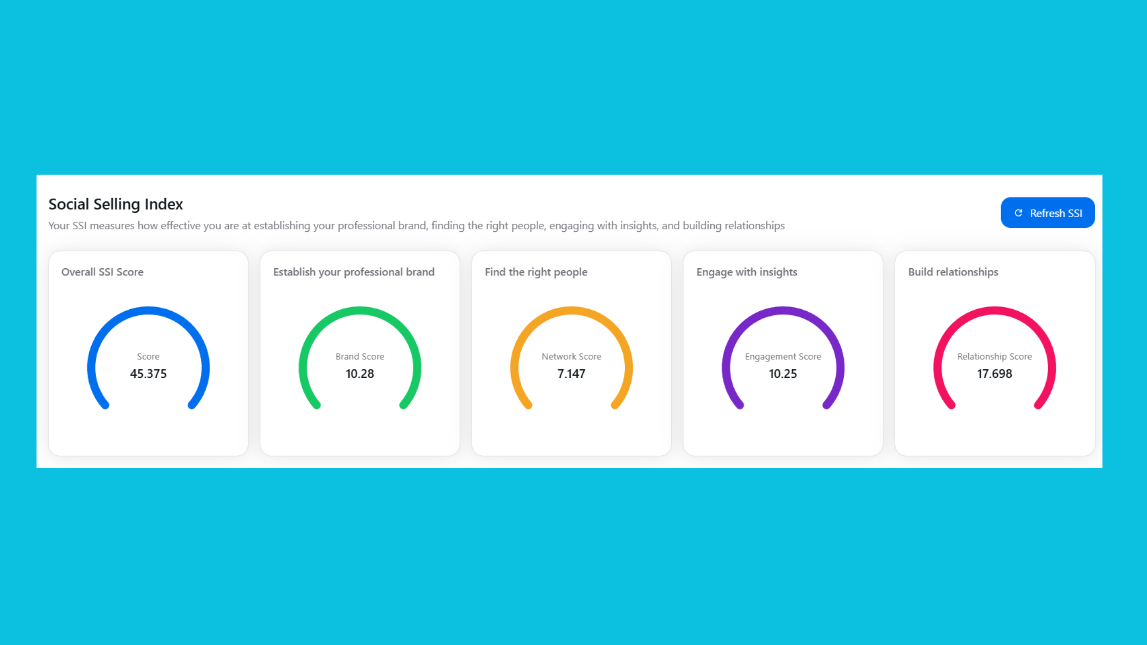 Social Selling Index (SSI) score