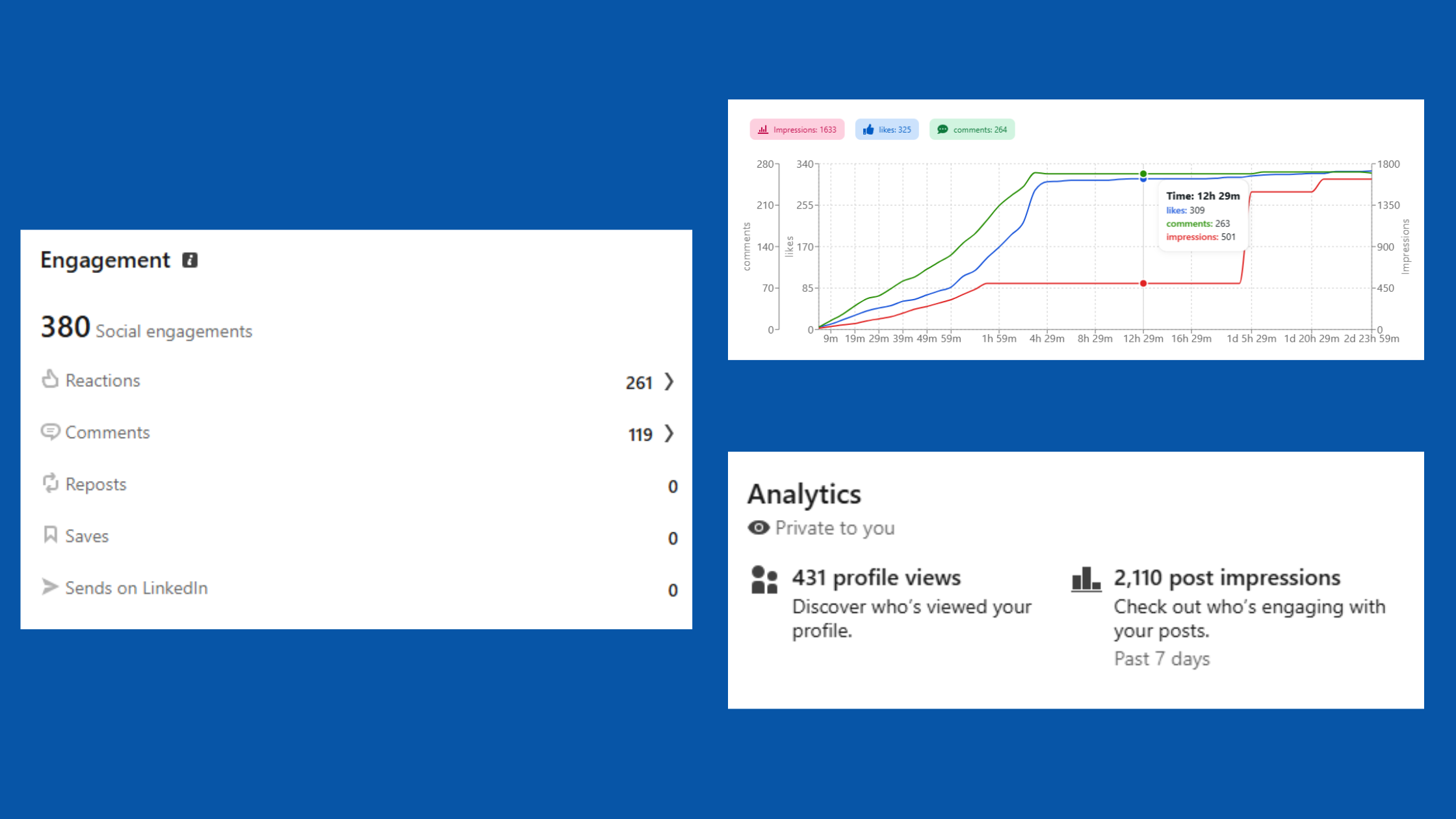 Linkedin engagement and awareness