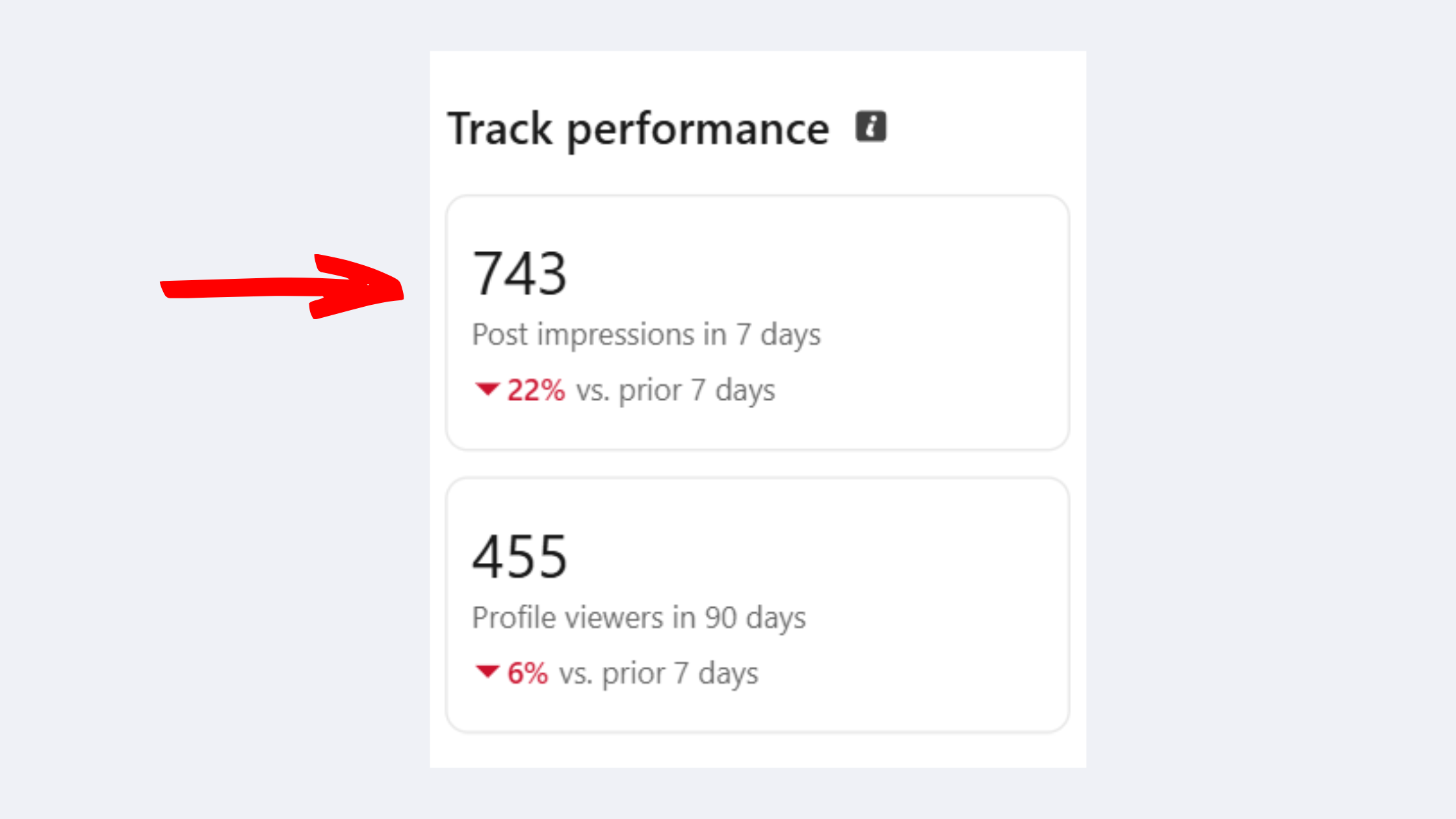 Organic Impressions on LinkedIn