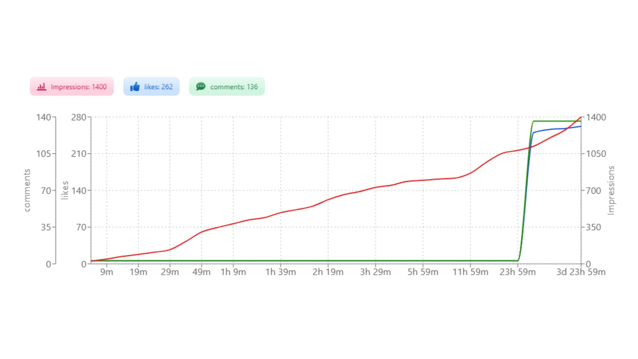 LinkedIn Analytics
