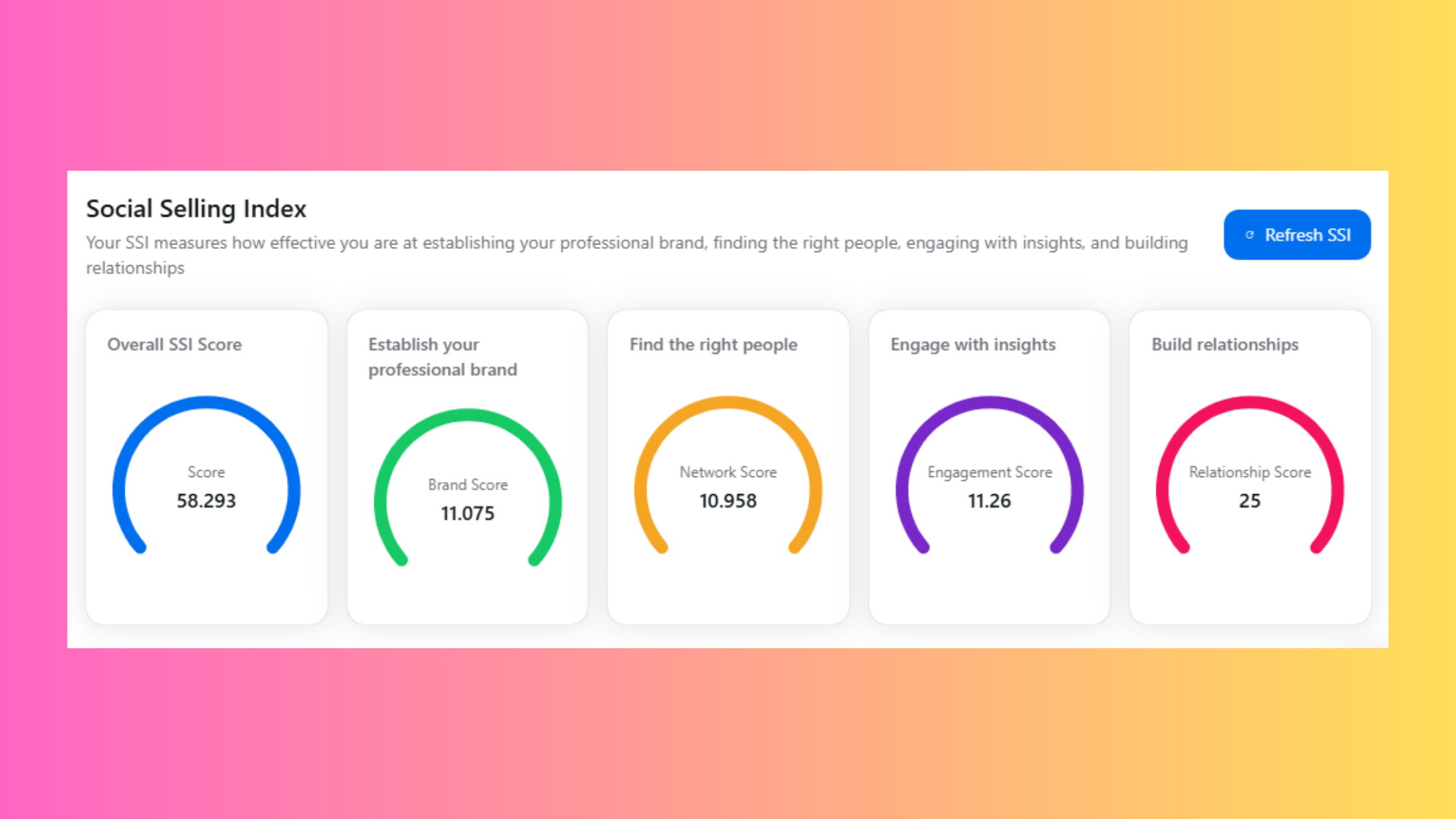 LinkedIn's Social Selling Index