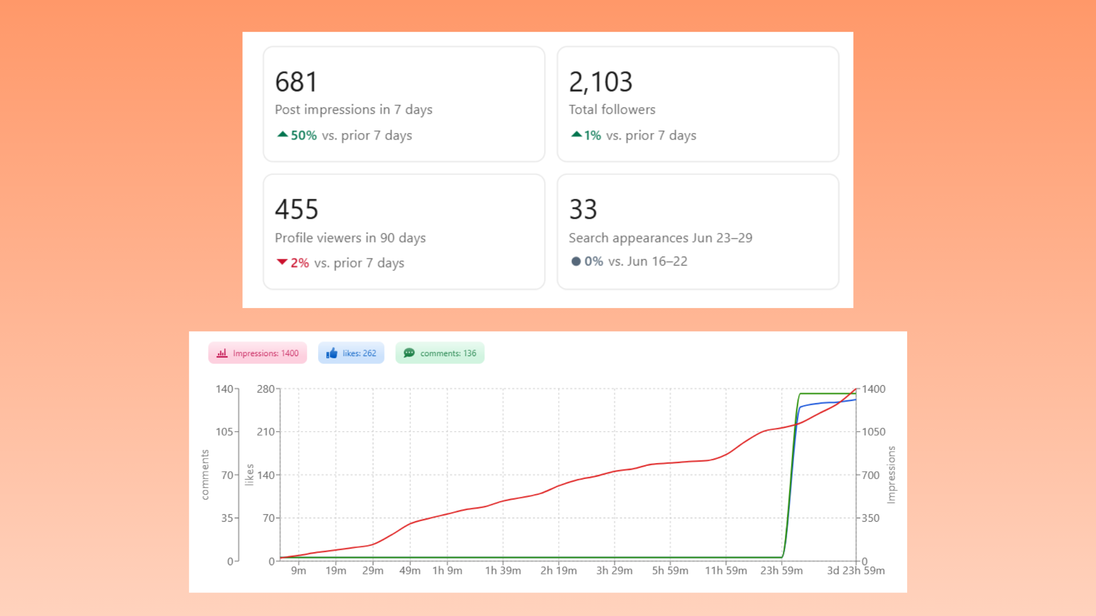 LinkedIn algorithm engagement signals