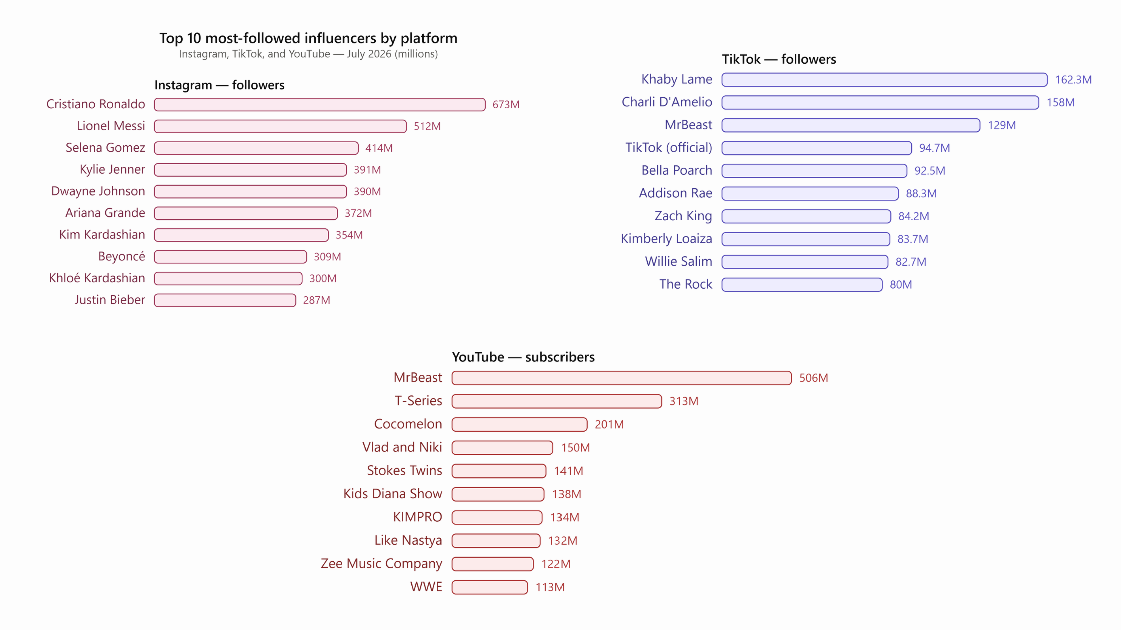 The Biggest Social Media Influencers in the World by Follower Count (2026)