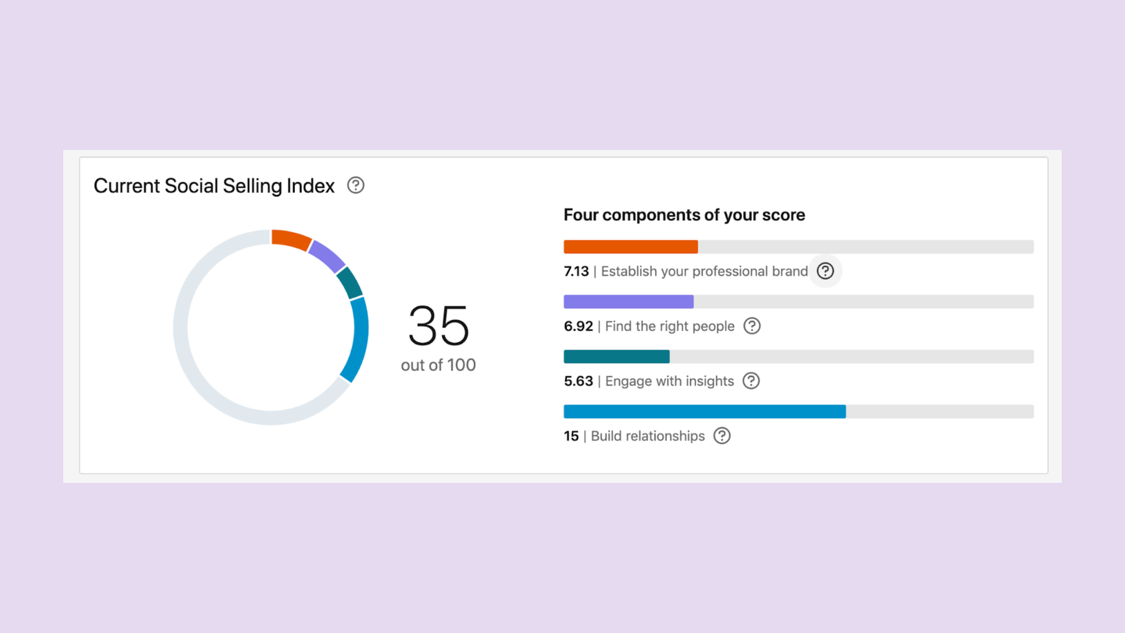 LinkedIn Social Selling Index (SSI)