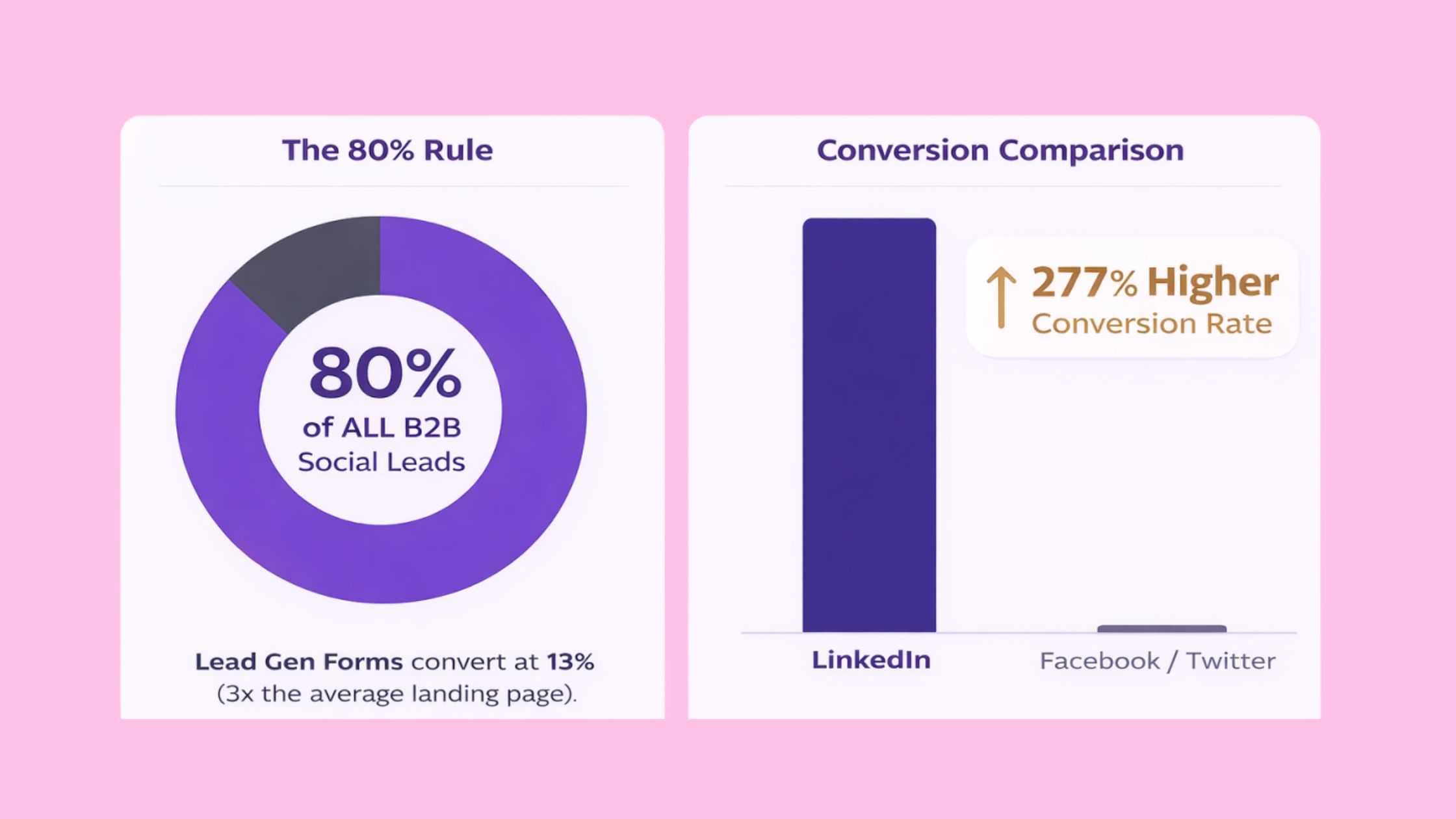 Why LinkedIn Alone Is No Longer Enough for B2B Lead Generation
